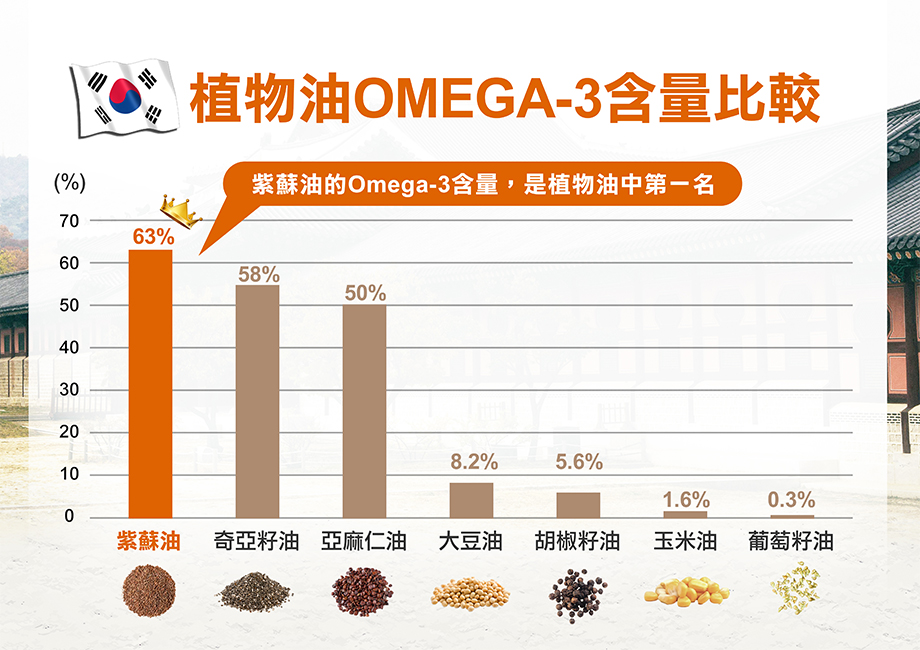 信吉生機_韓國初榨生紫蘇油_植物油_Omega-3