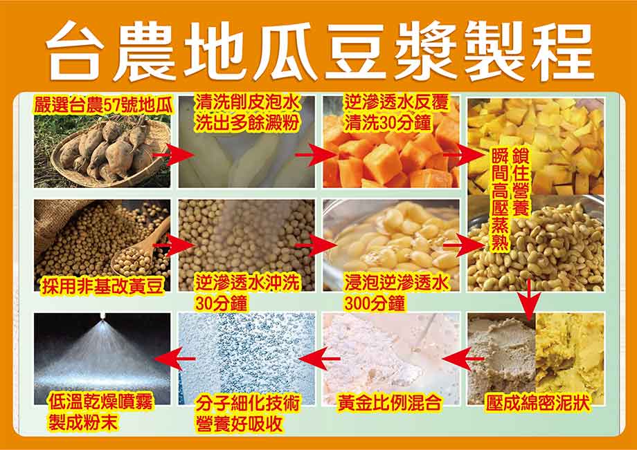 台農地瓜豆漿製程