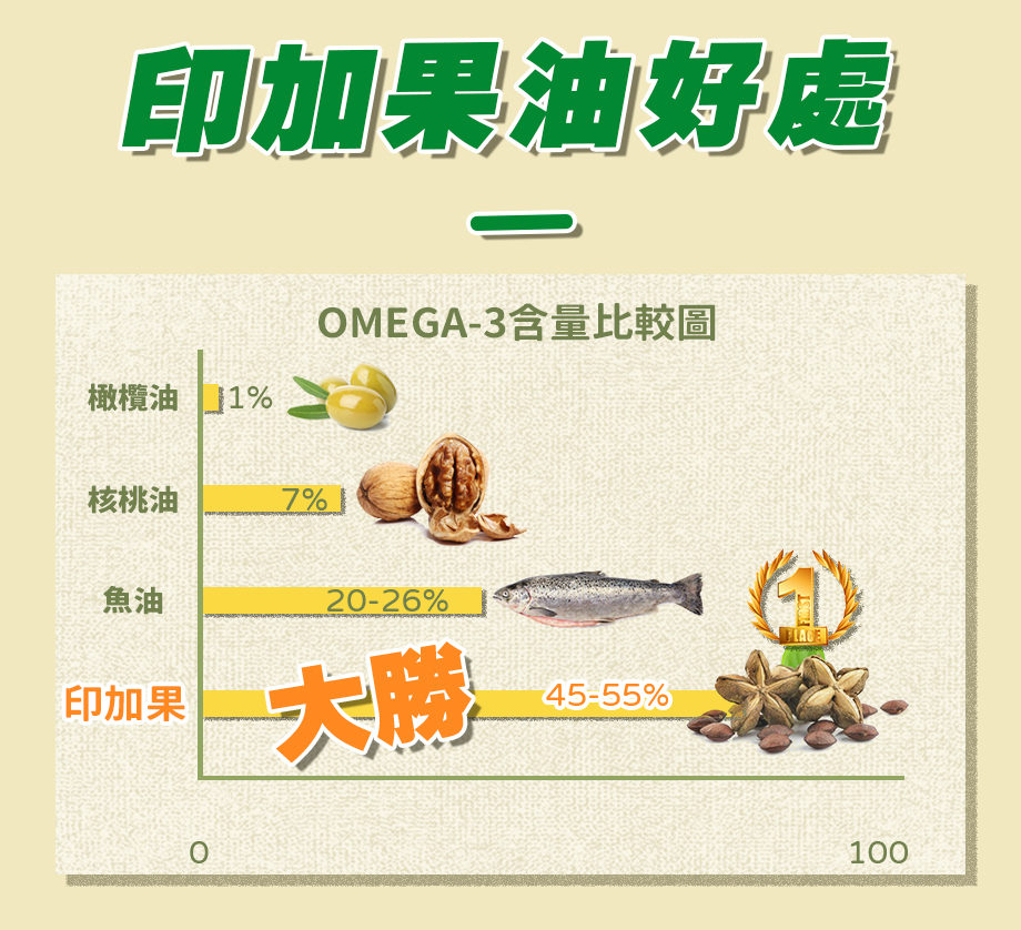 信吉生醫_頂級100%純印加果油_印加果油好處
