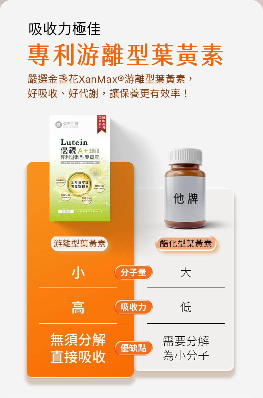 信吉生醫_優視A+葉黃素複方液態膠囊_比較