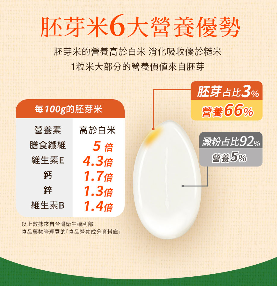 信吉生機_花東有機御光胚芽米_營養豐富