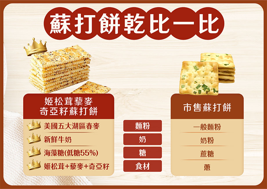 福伯_姬松茸藜麥奇亞籽蘇打餅乾_蘇打餅_海藻糖