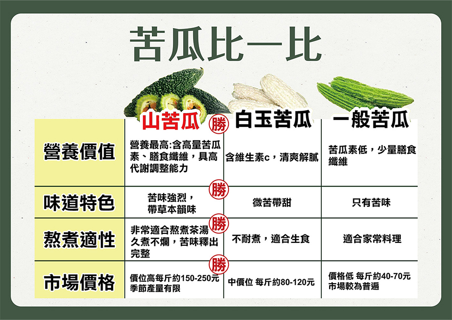 誠漢嚴選_天然無添加山苦瓜茶_苦瓜比較