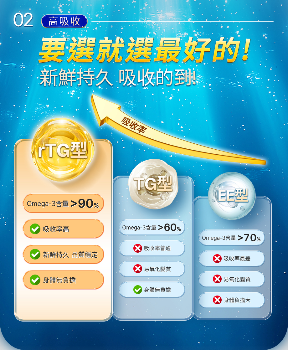 信吉生醫_DHA46 EX_高濃度魚油_92%_Omega-3_EPA_DHA_rTG型魚油