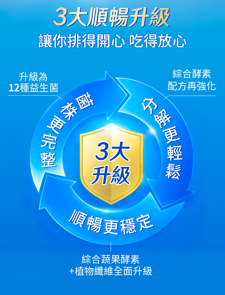 信吉生醫_酵素X益生菌 升級PLUS_3大升級_順暢_益生菌