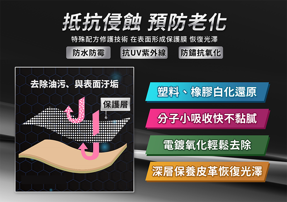 神盾_塑料皮革還原劑_防水防霉_抗UV紫外線_防鏽