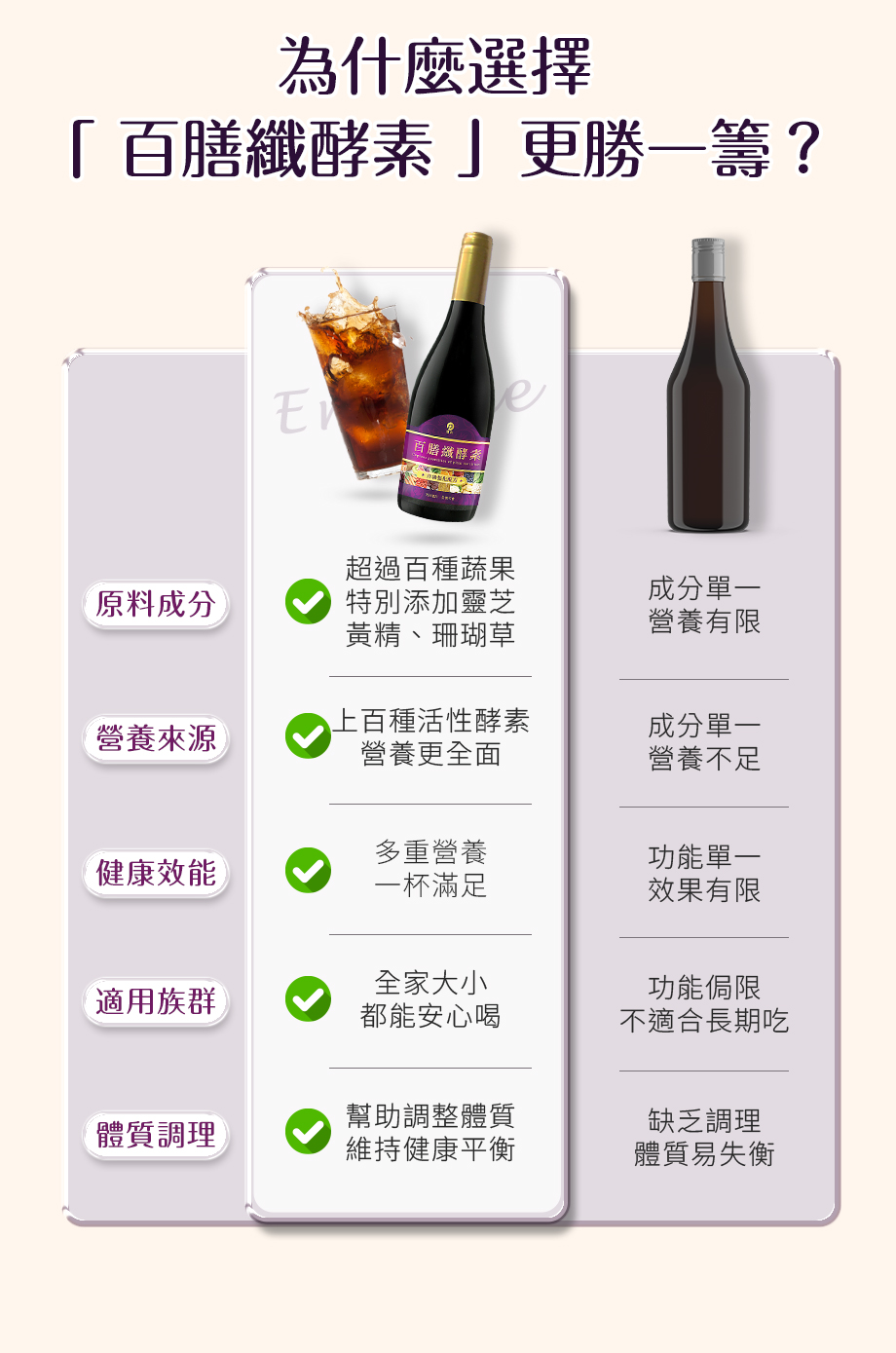 信吉生醫_百膳纖酵素_升級版_與他牌酵素比較