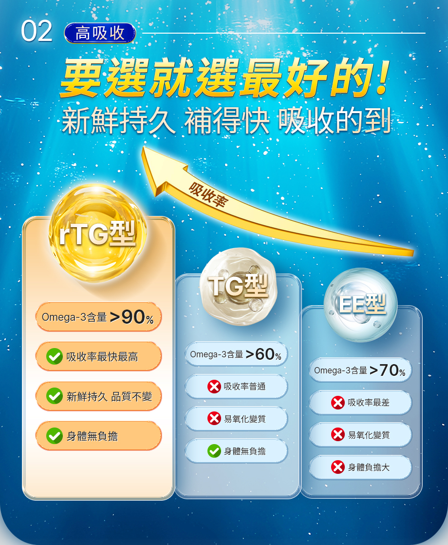 信吉生醫_DHA46 EX_高濃度魚油_92%_Omega-3_EPA_DHA_晶亮有感_促進循環_新鮮_高含量魚油