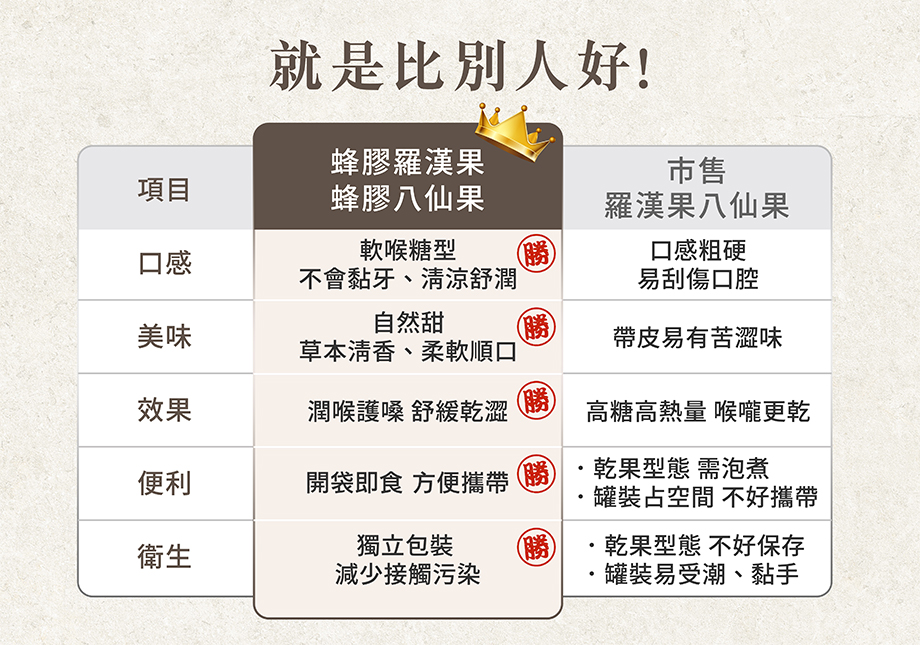 信吉生機_蜂膠羅漢果_蜂膠八仙果_比較