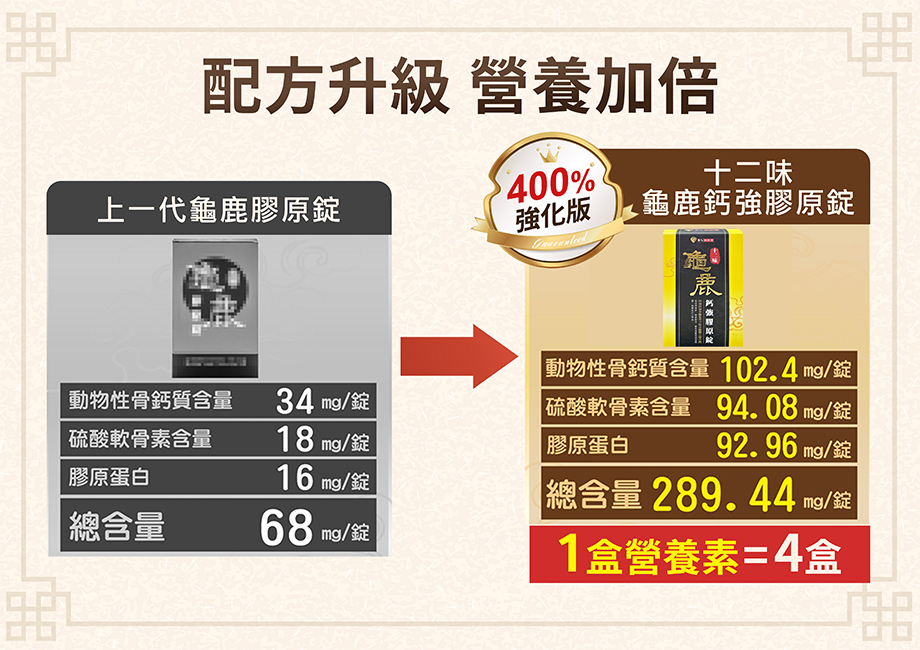 【華陀扶元堂】十二味龜鹿鈣強膠原錠_配方升級_營養加倍
