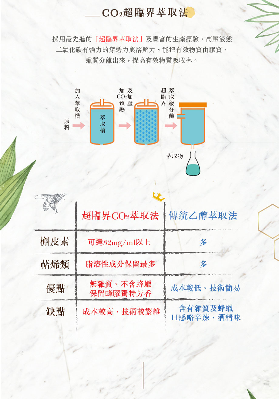 信吉生醫_頂級巴西綠蜂膠_CO2超臨界萃取法