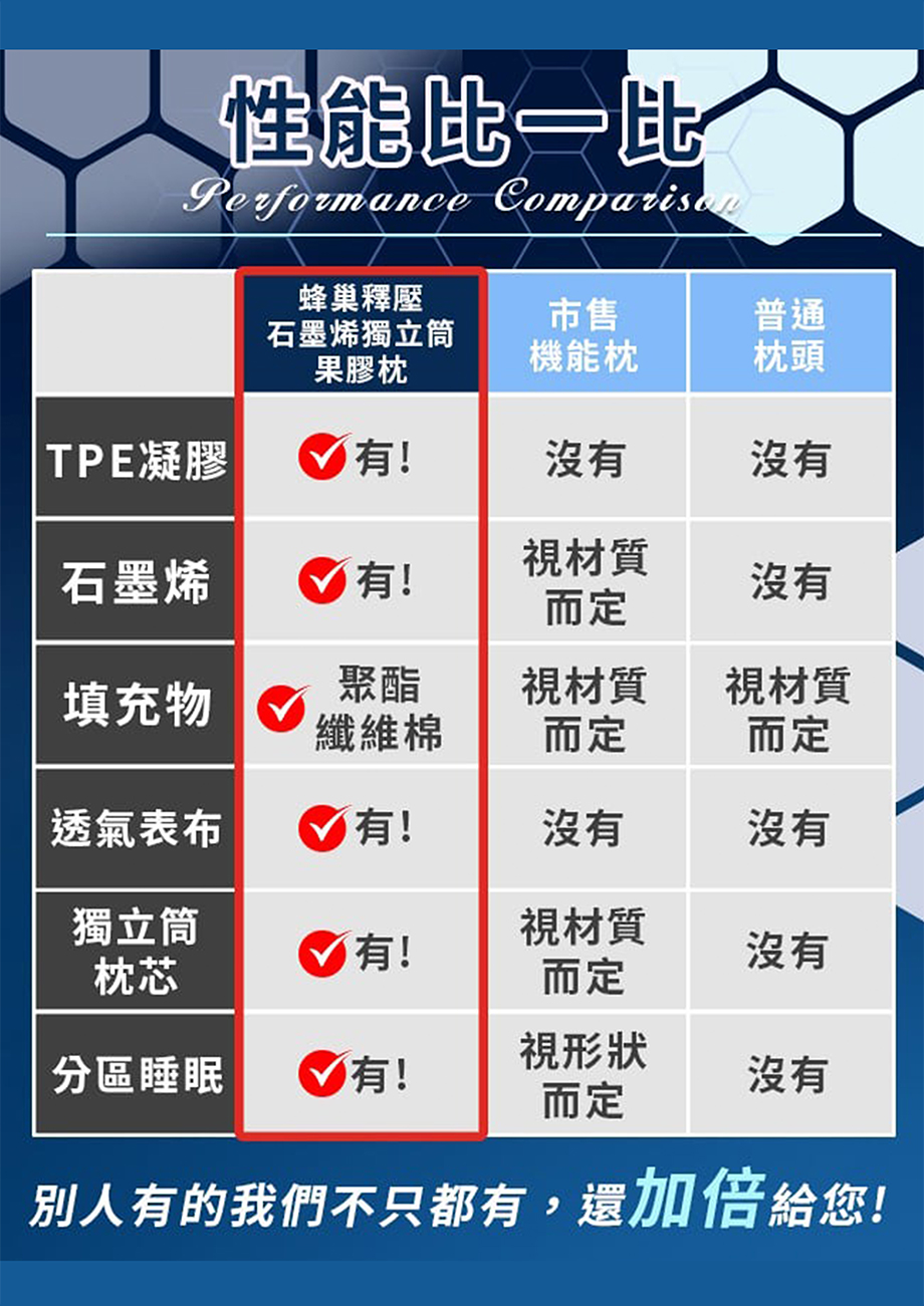 Hilton 希爾頓_石墨烯獨立筒冰涼釋壓枕_性能比較