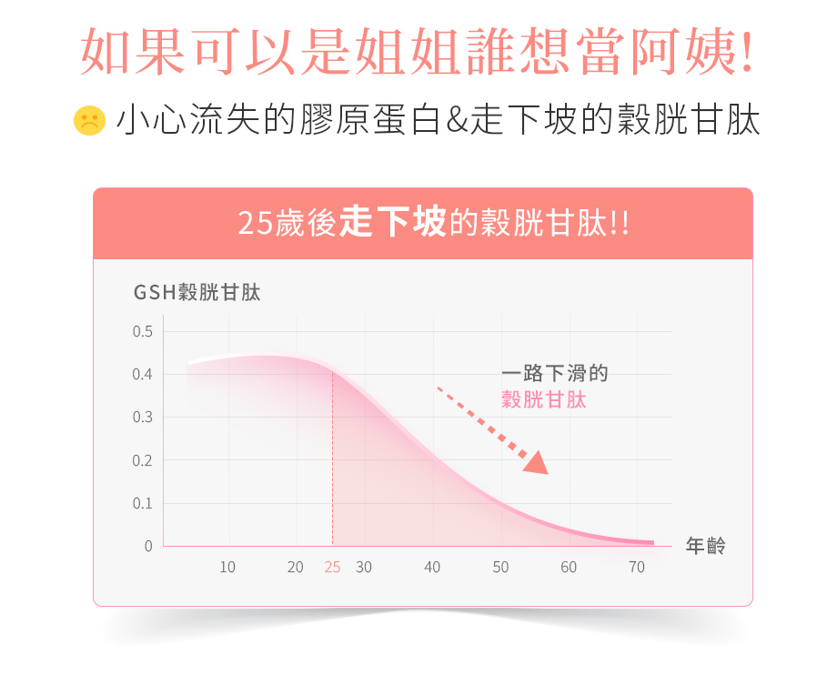 365 PLUS_SUPER GSH_超效白金光肽膠囊＿如果可以是姐姐誰想當阿姨＿膠原蛋白流失