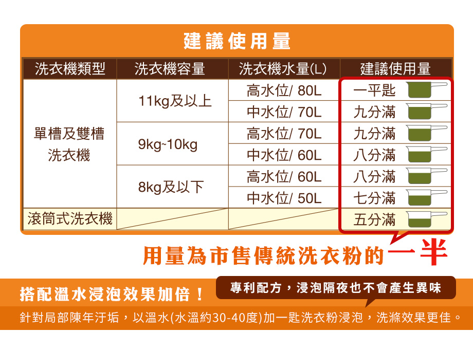 建議使用量_用量為傳統洗衣粉的一半