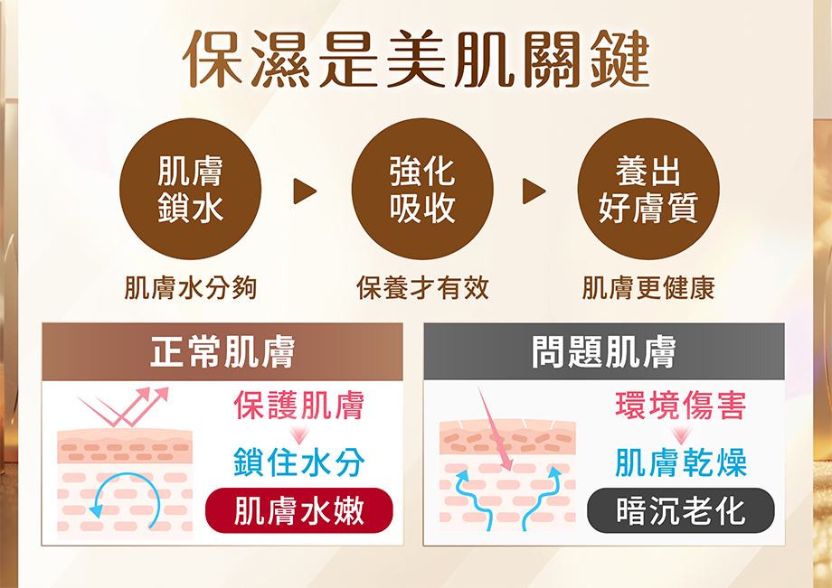 保濕是美肌關鍵